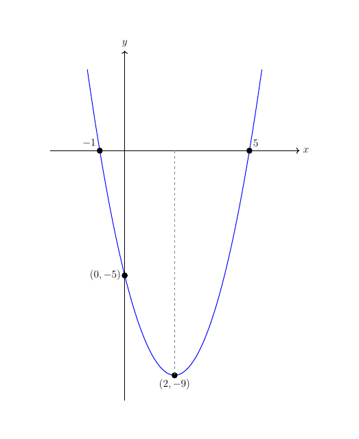 Sketch of a quadratic graph showing intercepts and turning point